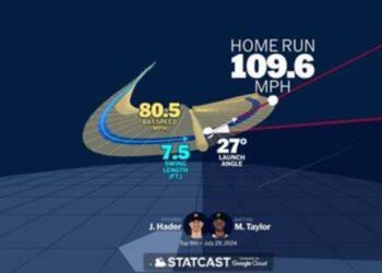 Visualizing Michael A. Taylor’s Swing Using Bat Tracking Technology