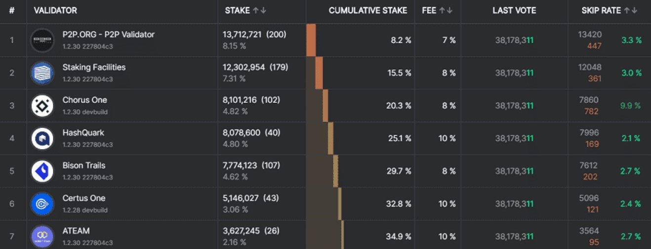 Solana blockchain network scaling concept